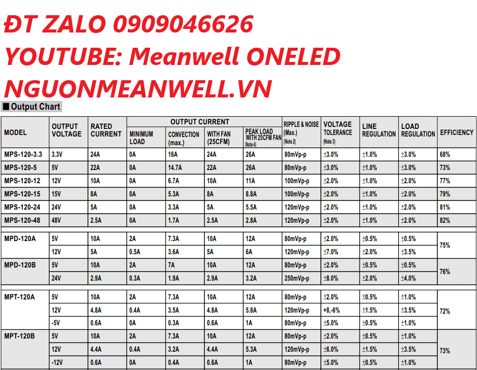 Báo Giá Bộ Nguồn Meanwell MPS-120-48 Báo Giá Bộ Nguồn Meanwell MPS-120-48